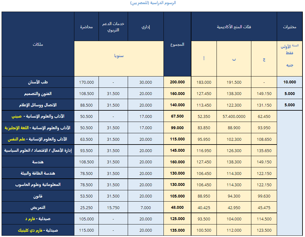 رسوم الجامعات الخاصة في مصر