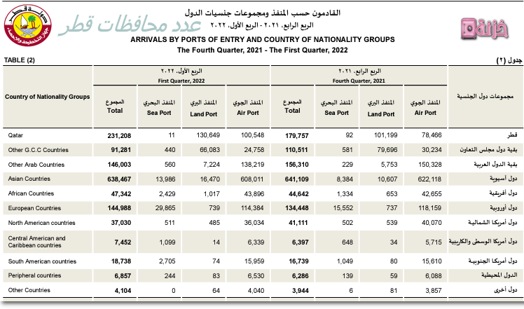 عدد محافظات قطر 